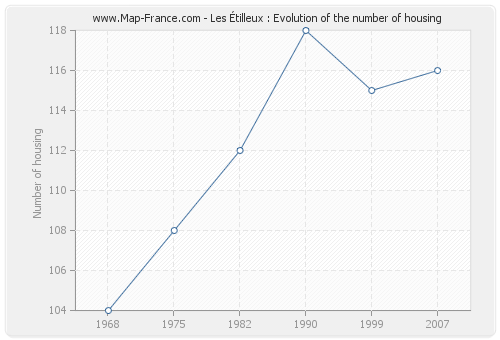 Les Étilleux : Evolution of the number of housing